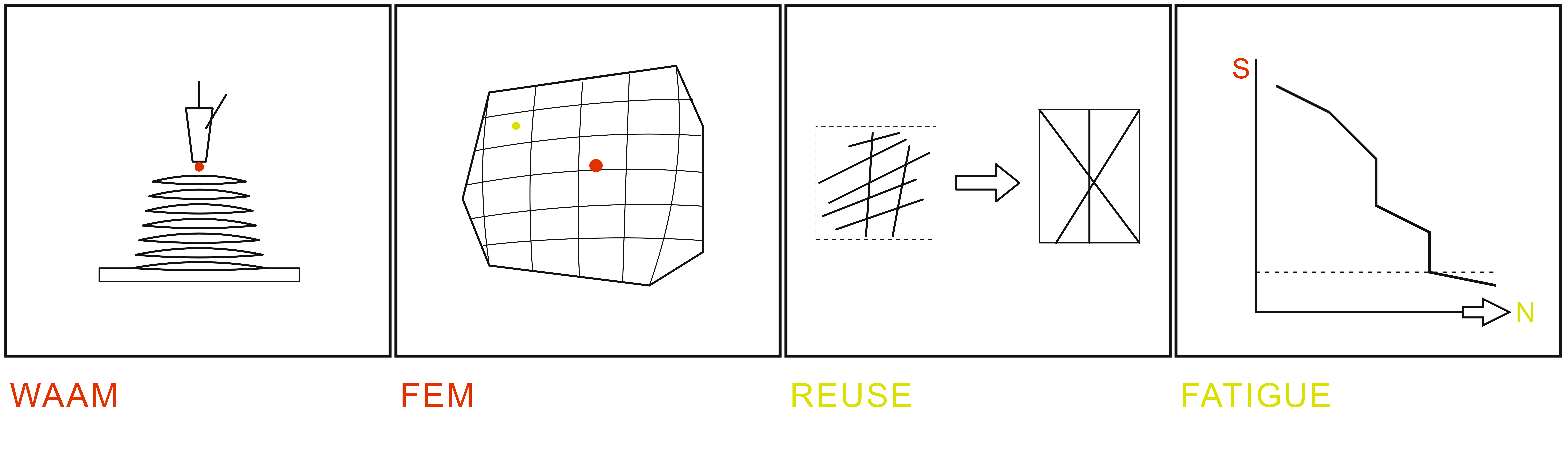 Schematic diagrams representing WAAM, FEM, material reuse, and fatigue design